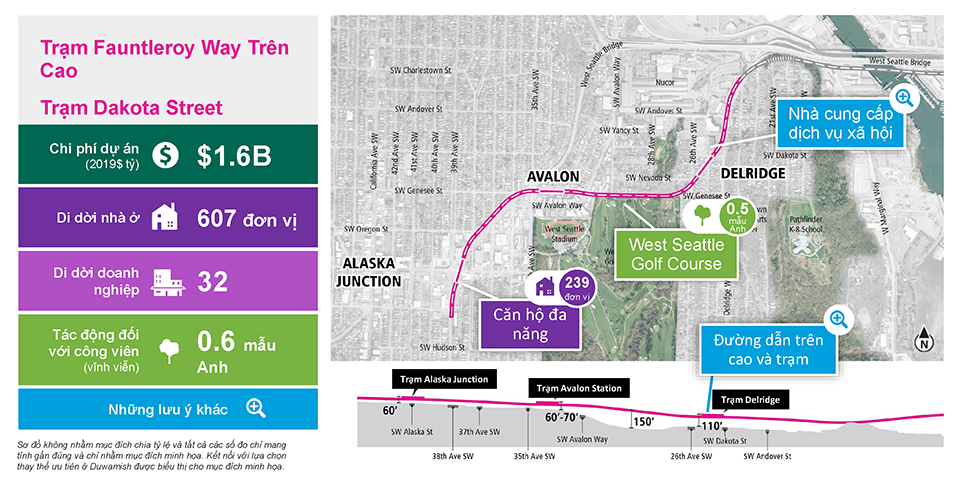 The slide is labeled Elevated Fauntleroy Way Station - Dakota Street Station and includes a single column table with five rows on the left and the route map utilized in the previous slide to the right, with a cross-section cutaway below. The table has the following information. Row 1: Project cost (2019 in billions) is $1.6 billion. Row 2: 607 residential displacements. Row 3: 32 business displacements. Row 4: 0.6 acres of parkland permanently affected. Row 5: Other considerations. Text below the table reads: Diagrams are not to scale and all measurements are appropriate. The above information is for illustration only. Please refer to DEIS for further detail. Connection to preferred alternative in Duwamish is shown for illustration purposes. The map to the right is overlayed with four callout boxes. Two callout boxes have a magnifying glass icon, which indicates other project considerations. The first callout box is pointing to an area in the Delridge neighborhood and the text reads: “Social service provider.” The other callout box is pointing to the proposed Delridge Station on the cutaway section and the text reads: “Taller guideway and station.” One callout box has tree icon, indicating park effects. It is pointing to the West Seattle Golf Course and the text reads: “West Seattle Golf Course. 0.5 acres.” The final callout box has a house icon, indicating residential displacement. It is pointing at the proposed Alaska Junction station and the text reads: “Mixed-use apartment – 239 units.”